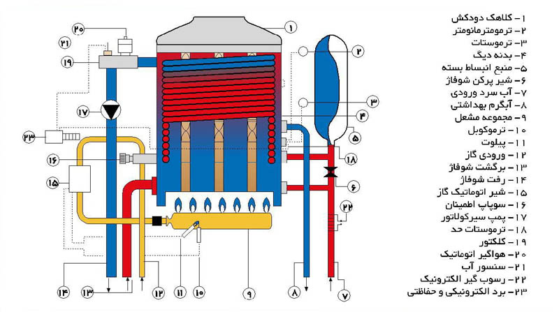 نحوه کار پکیج گازی